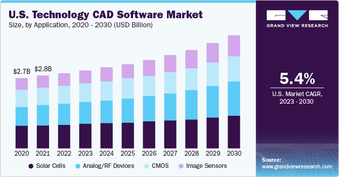 U.S. Technology CAD Software Market size and growth rate, 2023 - 2030
