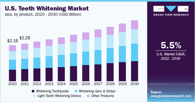 U.S. teeth whitening market size, by product, 2020 - 2030 (USD Billion)