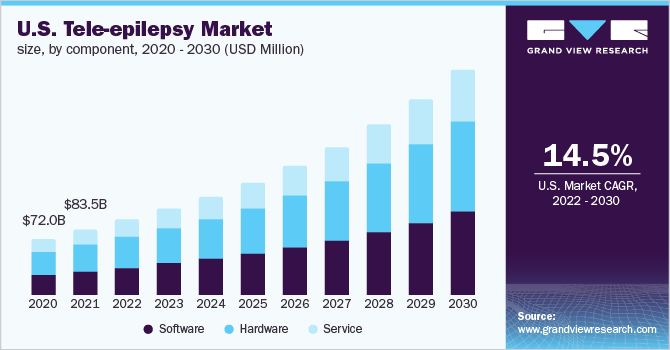 U.S. tele-epilepsy market size, by component, 2020 - 2030 (USD Million)