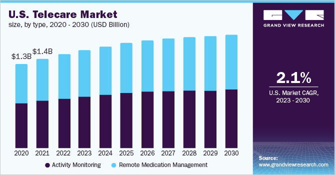 U.S. telecare market size, by type, 2020 - 2030 (USD Billion) 
