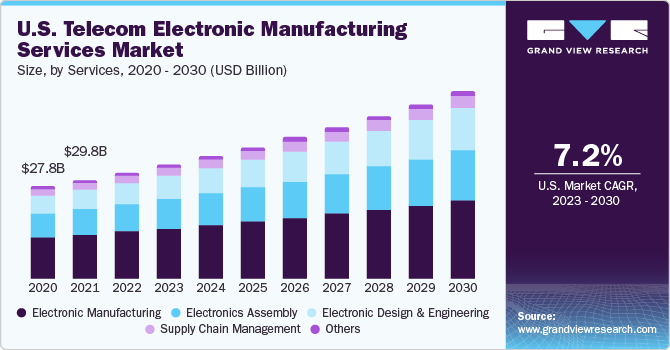 U.S. Telecom Electronic Manufacturing Services Market size and growth rate, 2023 - 2030