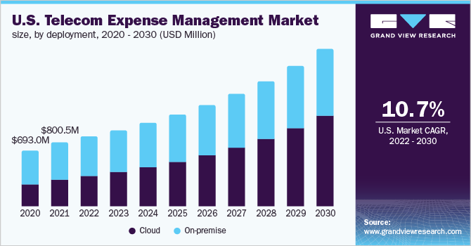 U.S. telecom expense management market size, by deployment, 2020 - 2030 (USD Million)