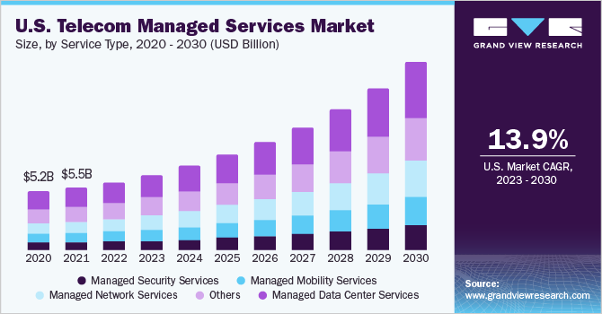 U.S. Telecom Managed Services market size and growth rate, 2023 - 2030