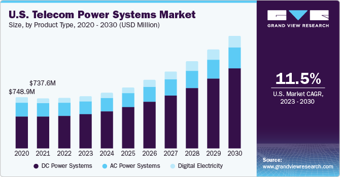 U.S. Telecom Power Systems Market size and growth rate, 2023 - 2030