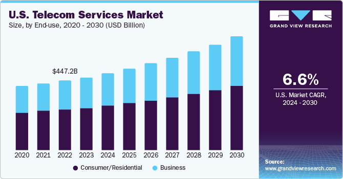 U.S. Telecom Services market size and growth rate, 2024 - 2030