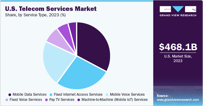 U.S. Telecom Services Market share and size, 2023