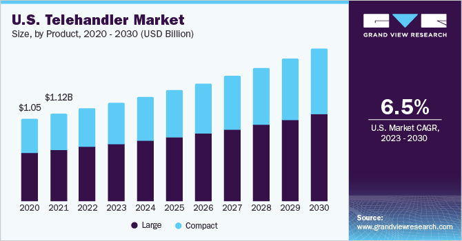U.S. Telehandler Market size and growth rate, 2023 - 2030