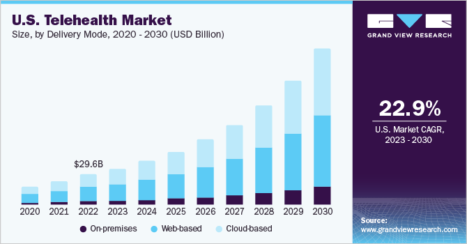 U.S. Telehealth Market size, by type, 2020 - 2030 (USD Million)