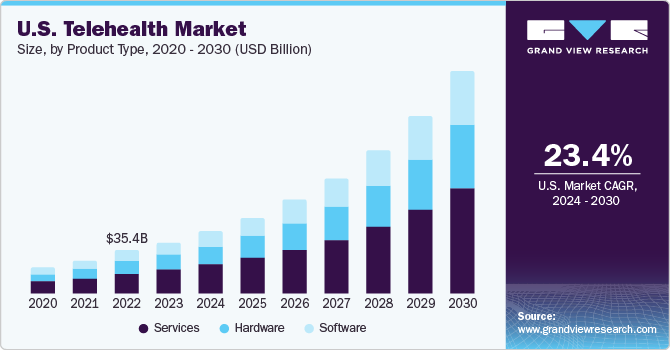 U.S. Telehealth Market share, by type, 2021 (%)