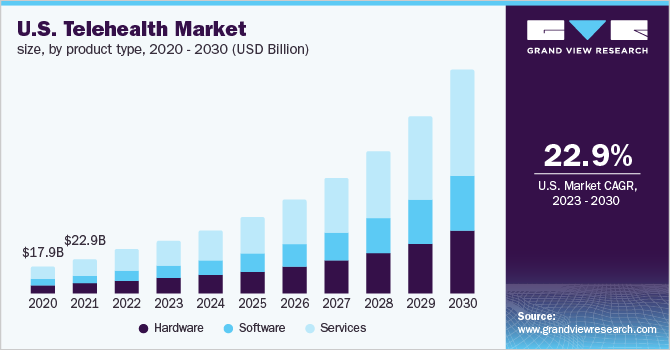  U.S. telehealth market size, by product type, 2020 - 2030 (USD Billion)