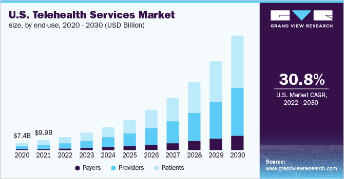 U.S. telehealth services market size, by end-use, 2020 - 2030 (USD Billion)