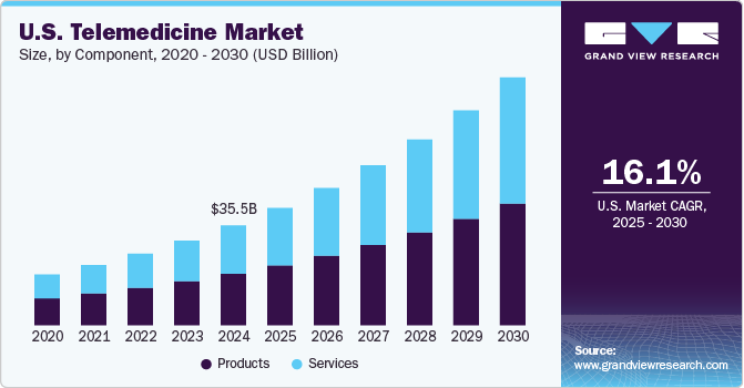 U.S. Telemedicine Market Size, By Component, 2020 - 2030 (USD Billion)&nbsp;