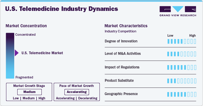 U.S. Telemedicine Industry Dynamics