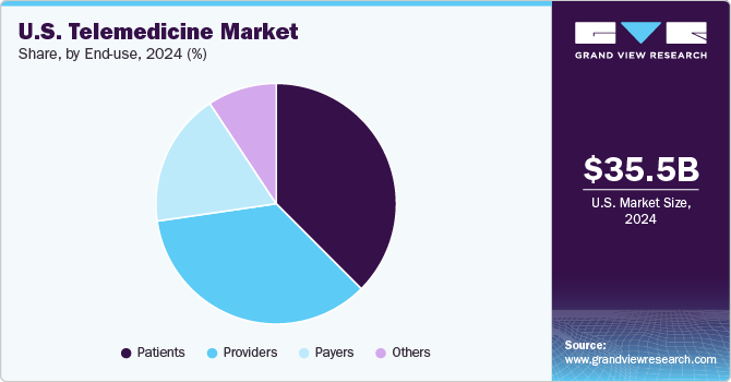 U.S. Telemedicine Market Share, By End Use, 2024 (%)&nbsp;