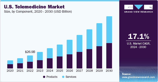 U.S. telemedicine market size, by product, 2016 - 2027 (USD Billion)