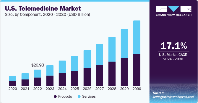 U.S. Telemedicine Market size and growth rate, 2024 - 2030