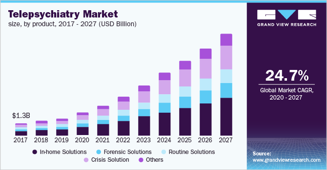 Telepsychiatry Market size, by product