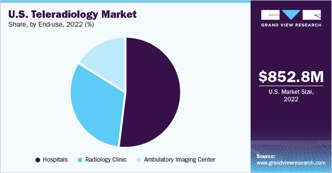 U.S. Teleradiology market share and size, 2022