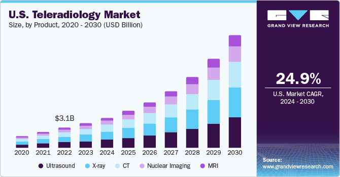 U.S. teleradiology market