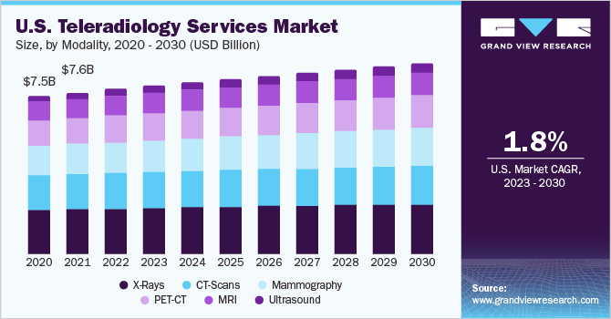U.S. teleradiology services market size and growth rate, 2023 - 2030