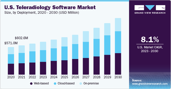 U.S. Teleradiology Software Market size and growth rate, 2023 - 2030