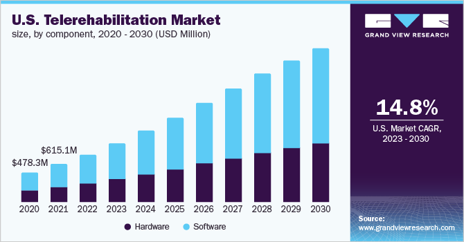 U.S. telerehabilitation market size, by component, 2020 - 2030 (USD Million) 