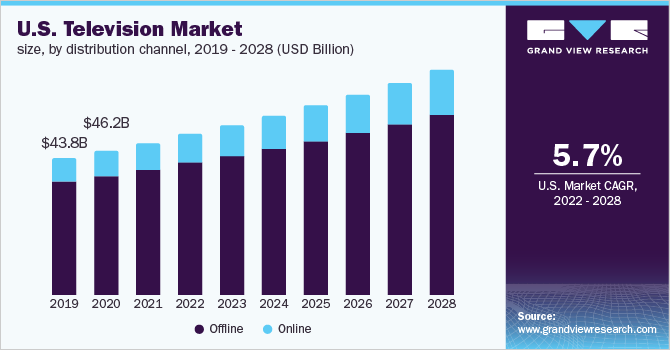 U.S. television market size, by distribution channel, 2019 - 2028 (USD Billion)