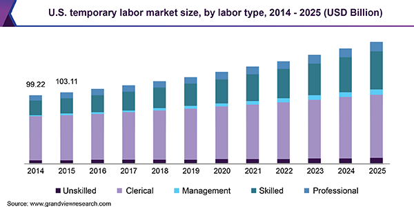 U.S. temporary labor market