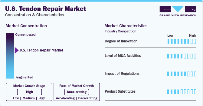 U.S. Tendon Repair Market Concentration & Characteristics