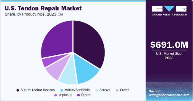 U.S. Tendon Repair market share and size, 2023
