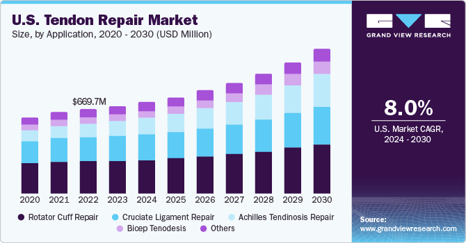 U.S Tendon repair market size, by product type, 2020 - 2030 (USD Million)
