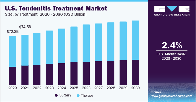 U.S. tendonitis treatment market size, by treatment, 2018 - 2028 (USD Billion)