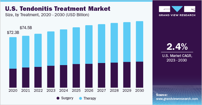 U.S. tendonitis treatment market size, by treatment, 2020 - 2030 (USD Billion)