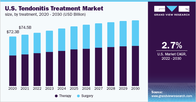 U.S. tendonitis treatment market size, by treatment, 2020 - 2030 (USD Billion)