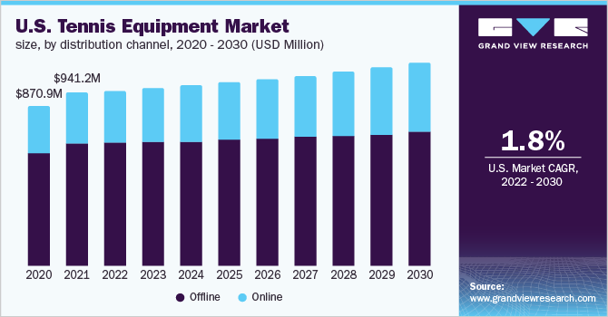  U.S. tennis equipment market size, by distribution channel, 2020 - 2030 (USD Million)
