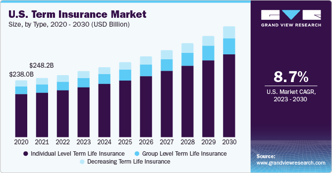 U.S. term insurance market size, by type, 2019 - 2028 (USD Billion)