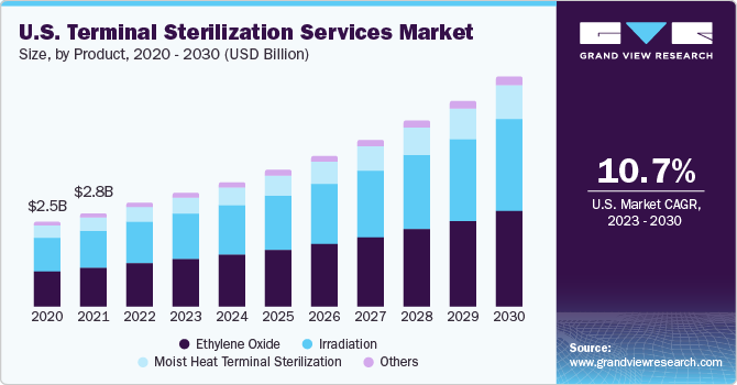 U.S. Terminal Sterilization Services Market size and growth rate, 2023 - 2030