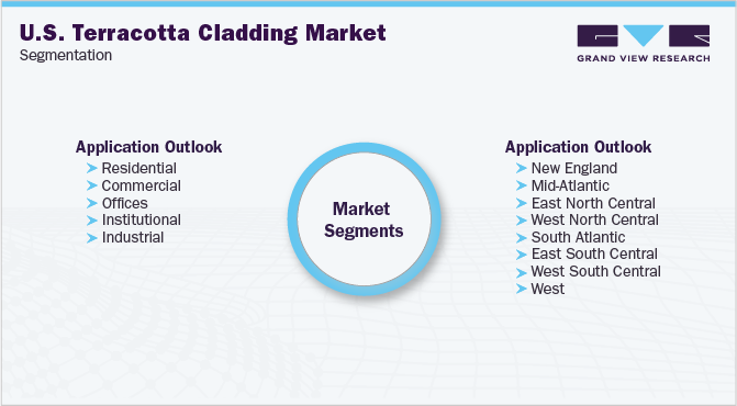 U.S. Terracotta Cladding Market Segmentation