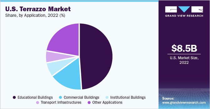 U.S. terrazzo market share, by application, 2021 (%