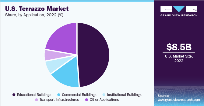 U.S. Terrazzo Market share and size, 2022