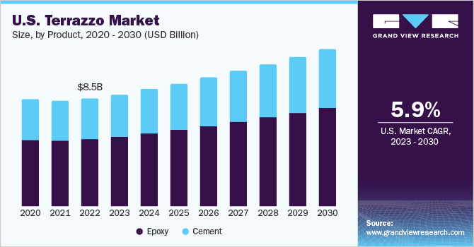 U.S. Terrazzo Market size and growth rate, 2023 - 2030