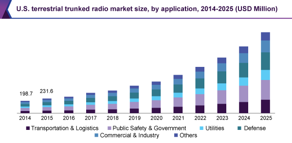 U.S. terrestrial trunked radio market size, by application, 2014-2025 (USD Million)