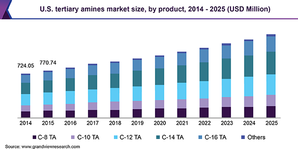 U.S. tertiary amines market