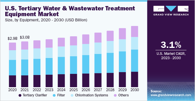 U.S. tertiary water and wastewater treatment equipment Market size and growth rate, 2023 - 2030
