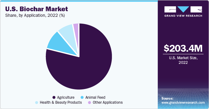 U.S. Biochar Market share and size, 2022