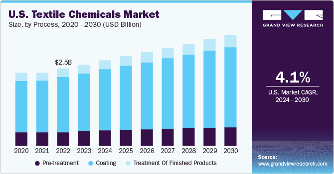 U.S. textile chemicals market size and growth rate, 2024 - 2030