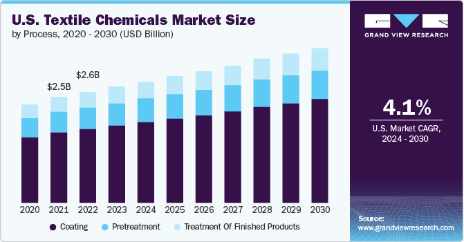 U.S. textile chemicals market revenue by product, 2014 - 2025 (USD Million)