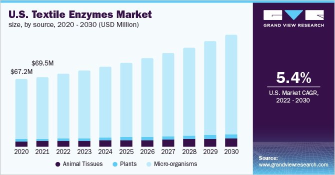  U.S. textile enzymes market size, by source, 2020 - 2030 (USD Million)