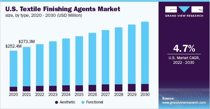 U.S. textile finishing agents market size, by type, 2020 - 2030 (USD Million)