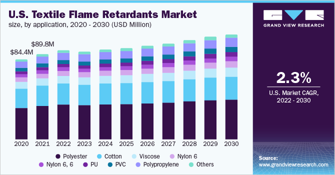 U.S. textile flame retardants market size, by application, 2020 - 2030 (USD Million)